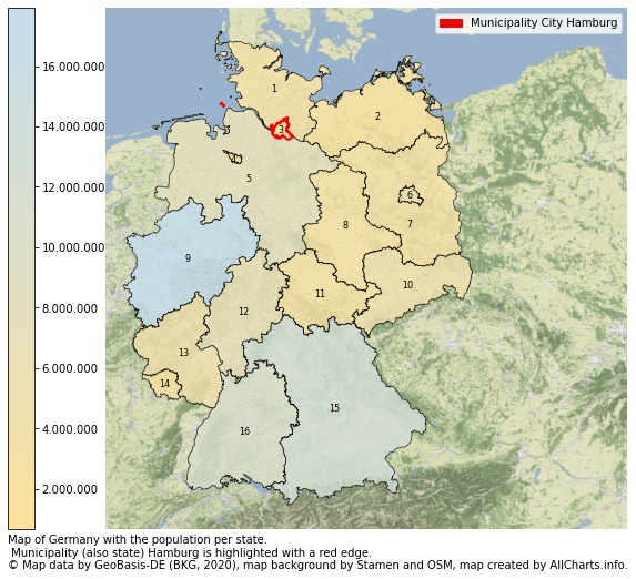 Map of Germany with the population per state.  Municipality (also state) Hamburg is highlighted with a red edge.. This page shows a lot of information about residents (such as the distribution by age groups, family composition, gender, native or German with an immigration background, ...), homes (numbers, types, price development, use, type of property, ...) and more (car ownership, energy consumption, ...) based on open data from the German Federal Agency for Cartography, the Federal Statistical Office (DESTATIS), the Regional Statistical Offices and various other sources!